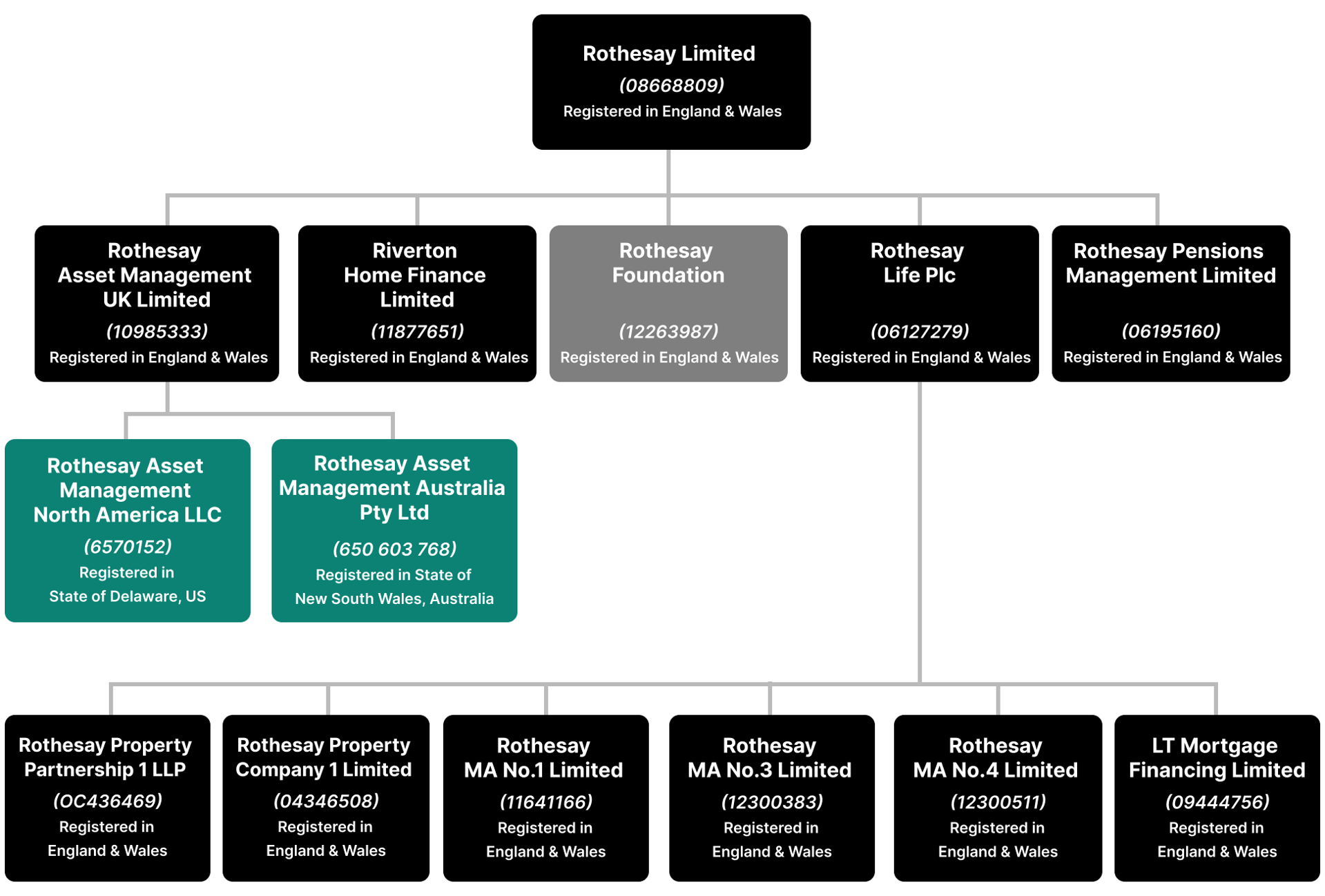 Rothesay Group Structure Diagram